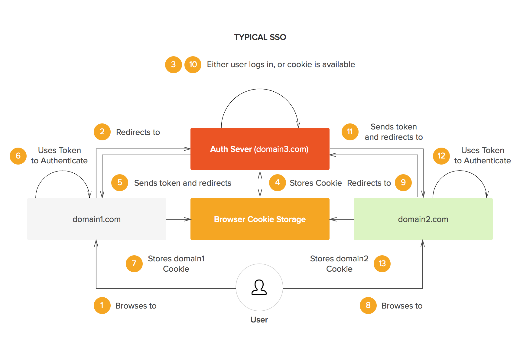 Single Sign-On Authentication