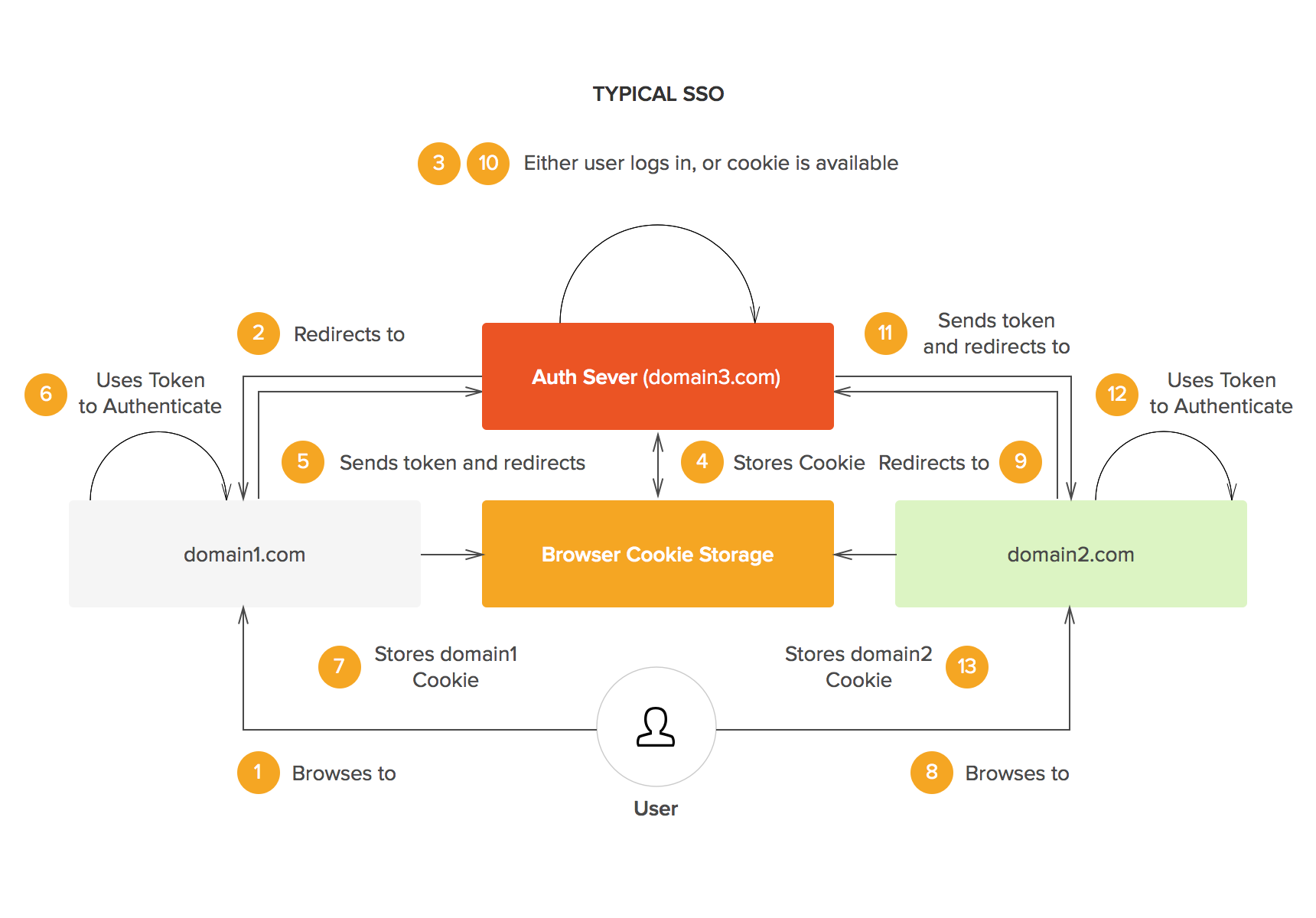 what-is-and-how-does-single-sign-on-authentication-work