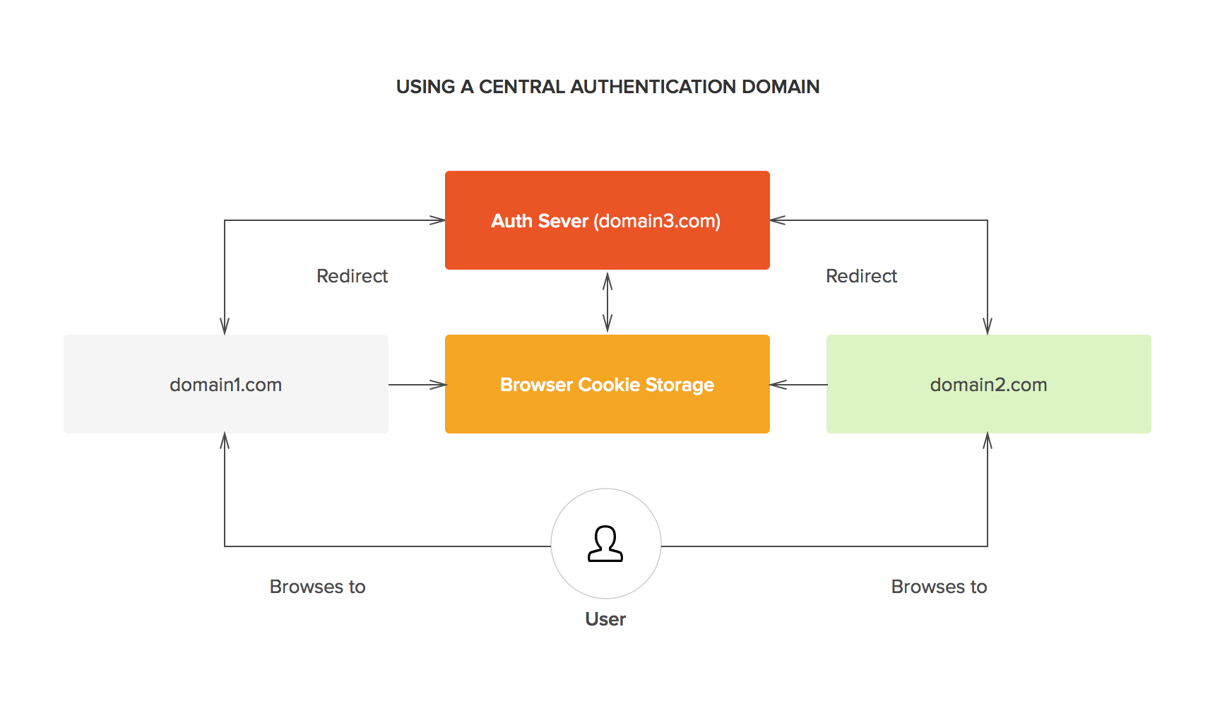 SSO - Central authentication domain