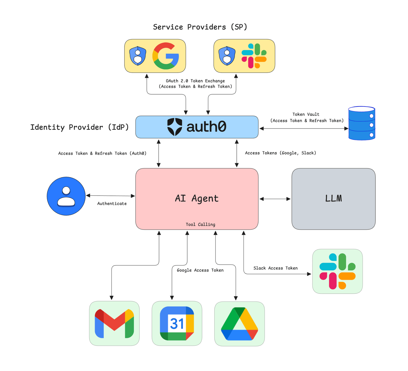 Token Vault identity authentication flow diagram
