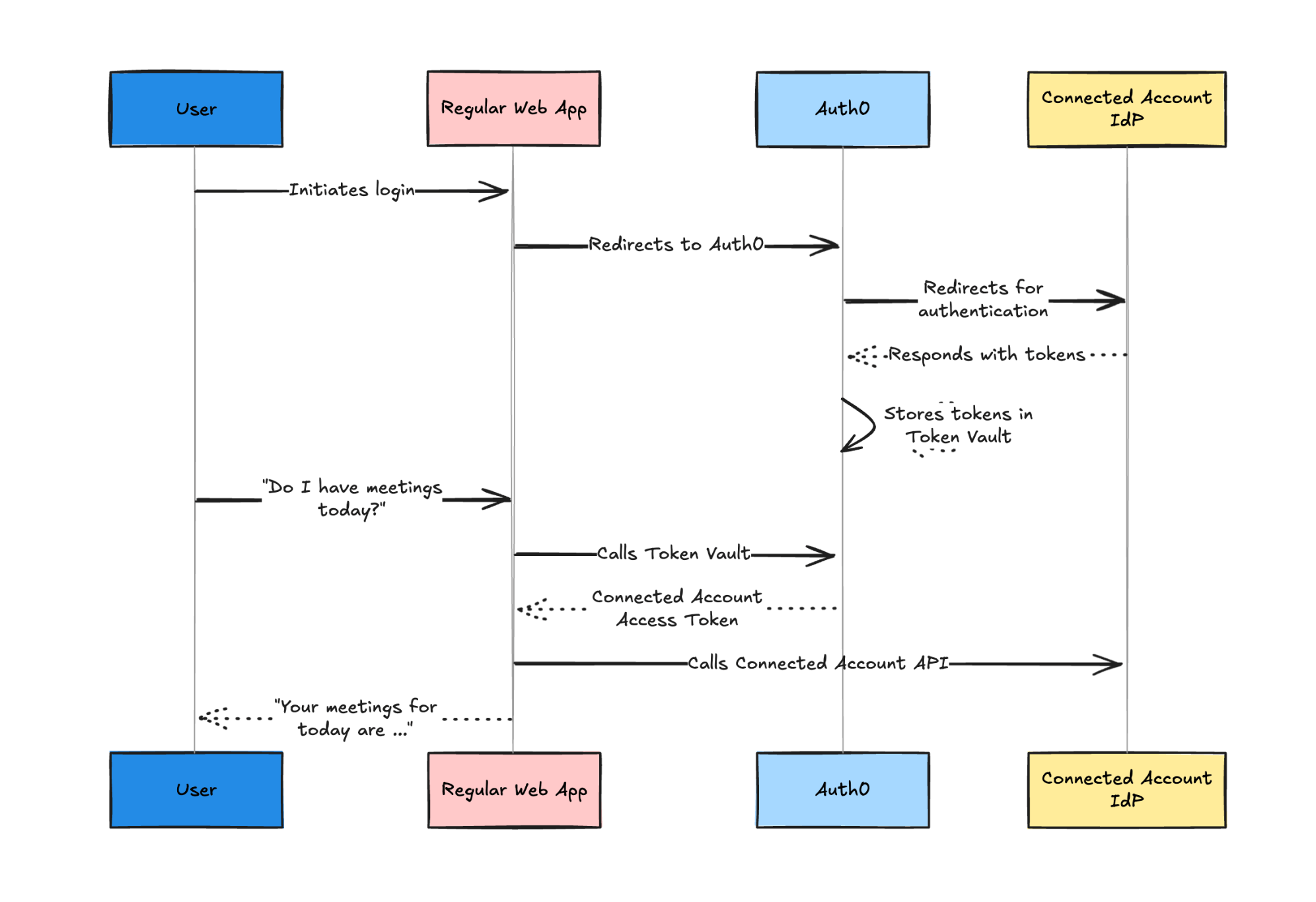 Example of a Token Vault authentication flow diagram