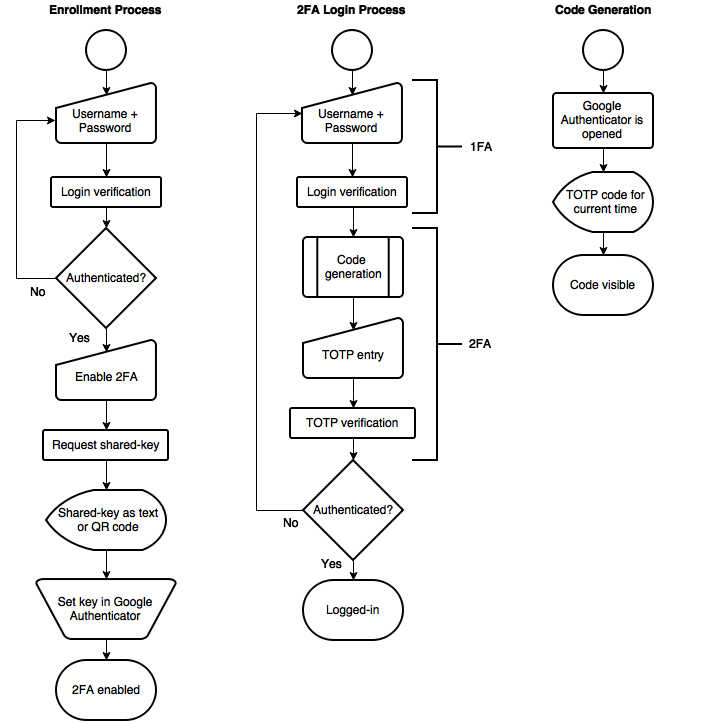 Multifactor Flow Chart