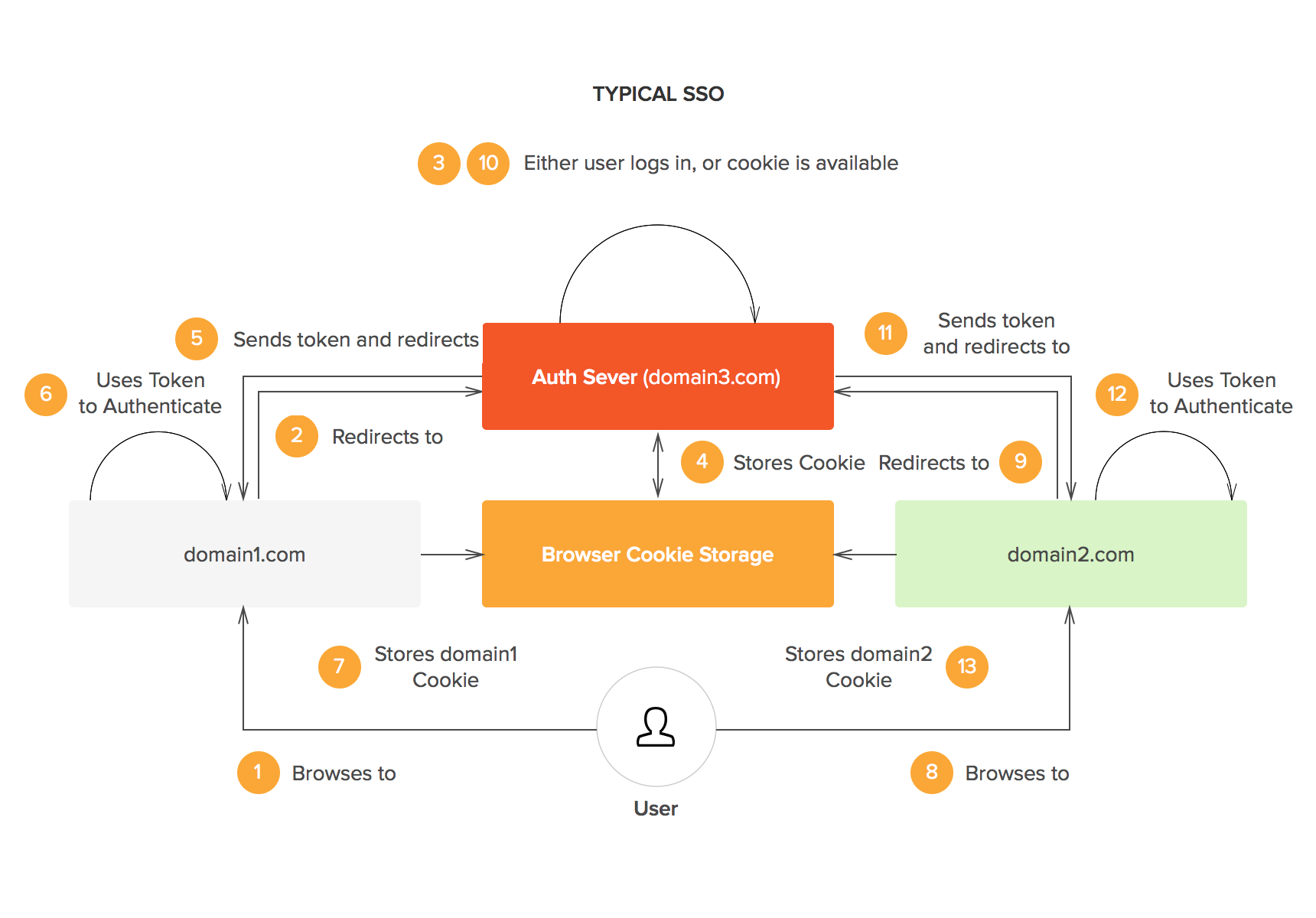 A typical SSO example