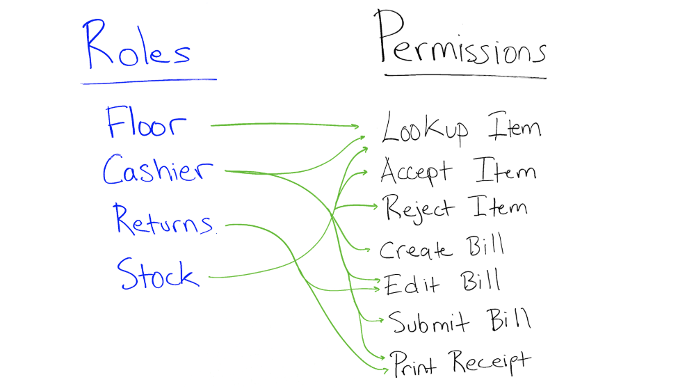 What Is Authorization? Authorization Series - Pt 1 | LaptrinhX