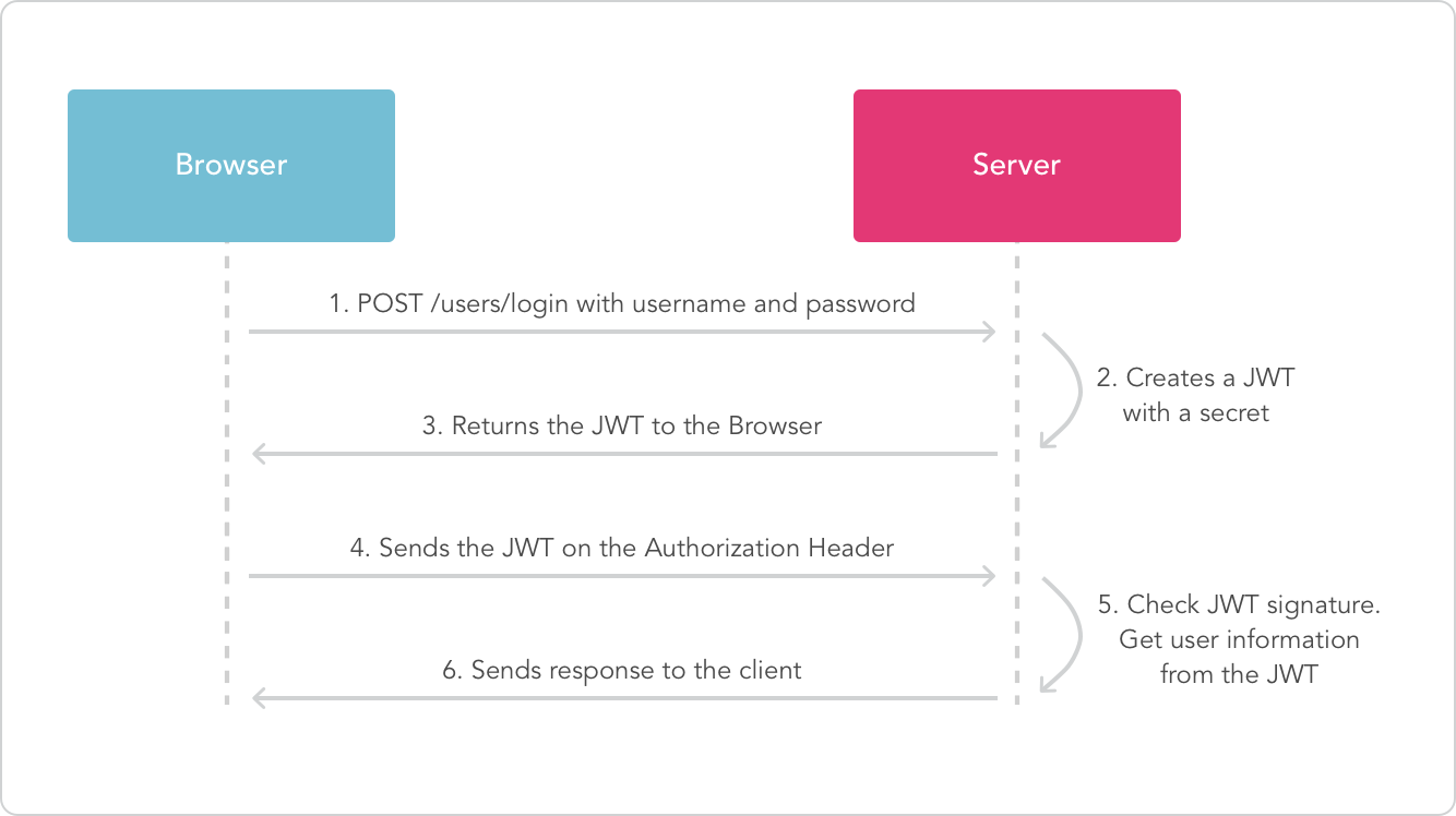 JWT Process