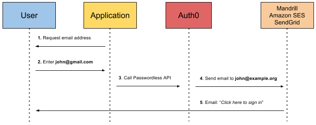 How Passwordless Authentication Works