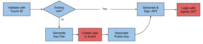 Authentication with Fingerprint