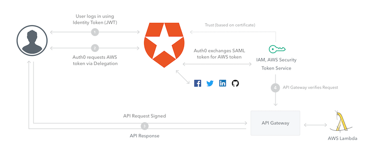 using api tutorial facebook Gateway SAML Auth0 integration for Configure and IAM the API and