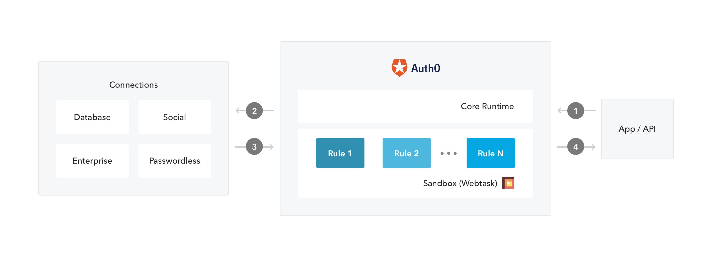 Auth. Auth0. Aŭto. T:U. Auth cloud.