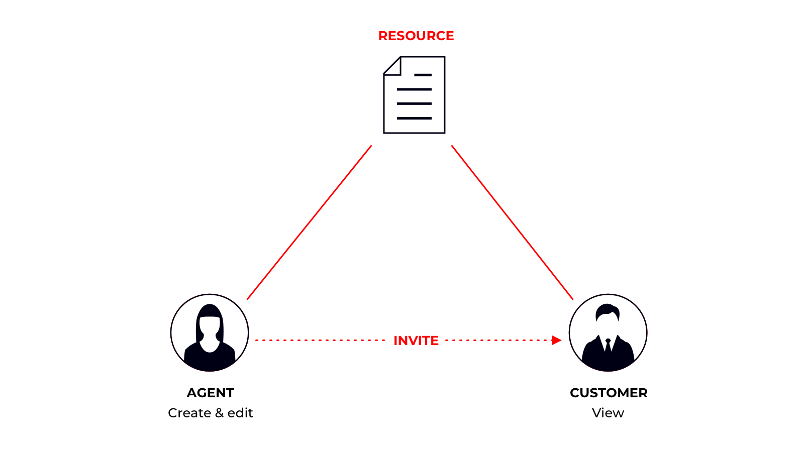 Relationship-based access control
