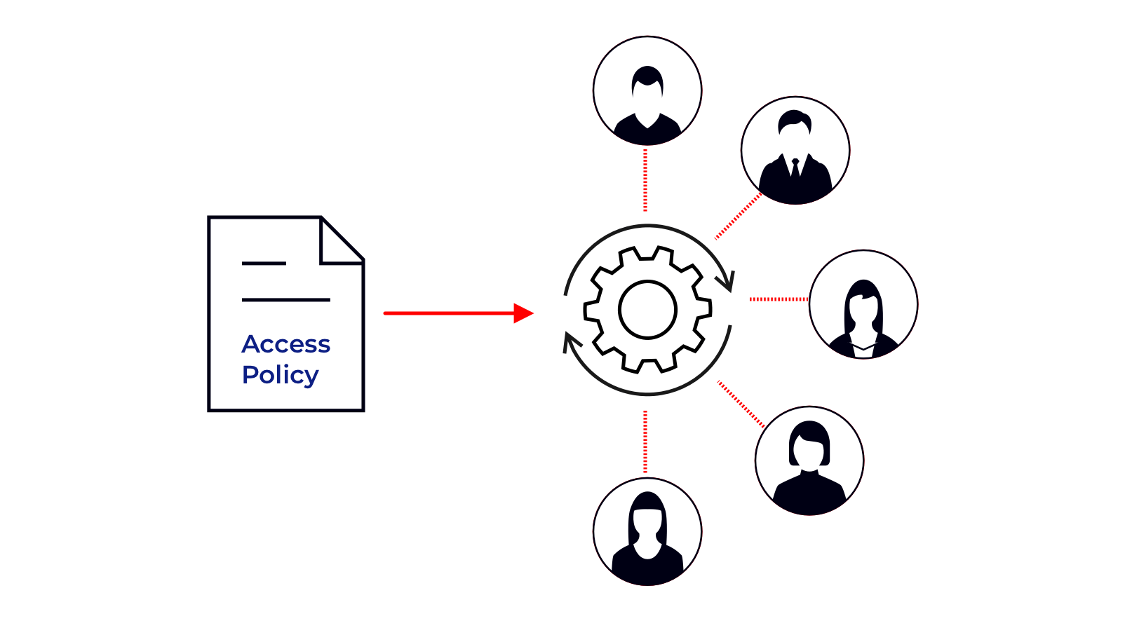 Advanced authorization