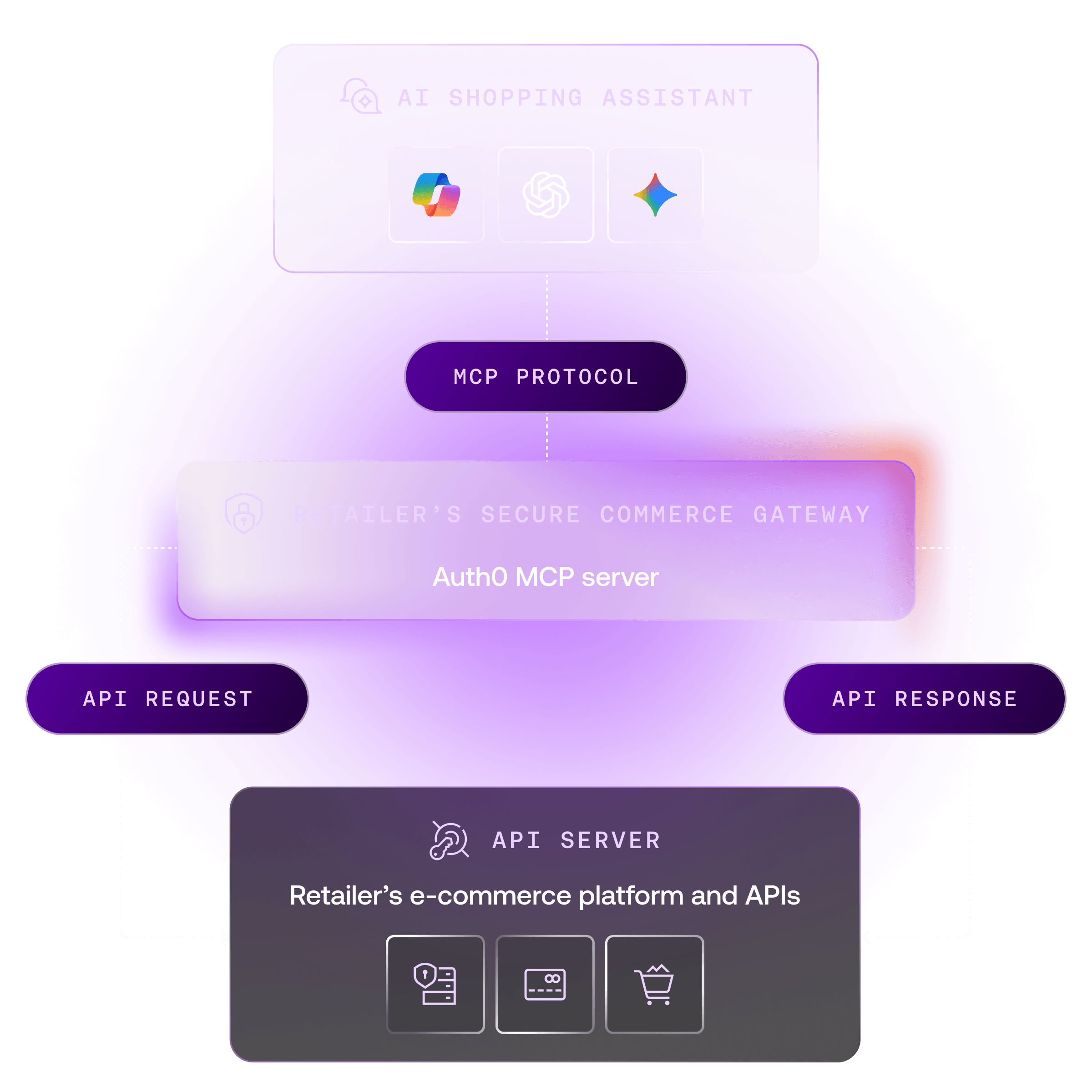 Auth0 MCP protocol connecting AI shopping assistants to retailer APIs securely