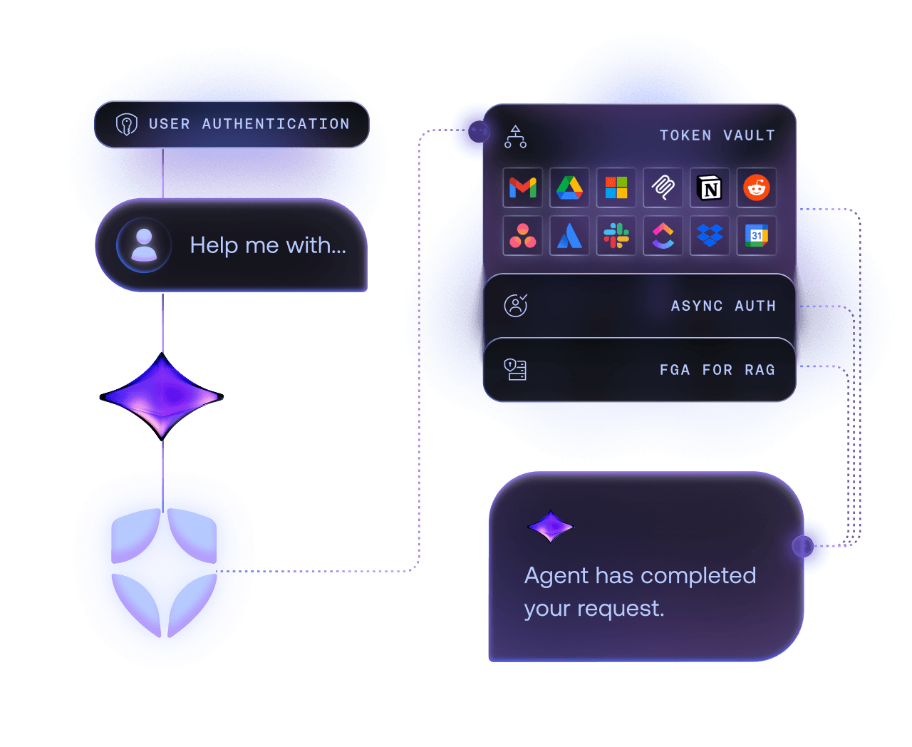 Auth0 for AI Agents work flow with Auth0 logo and User Authentication, Token Vault, Async Auth, and FGA for RAG features.