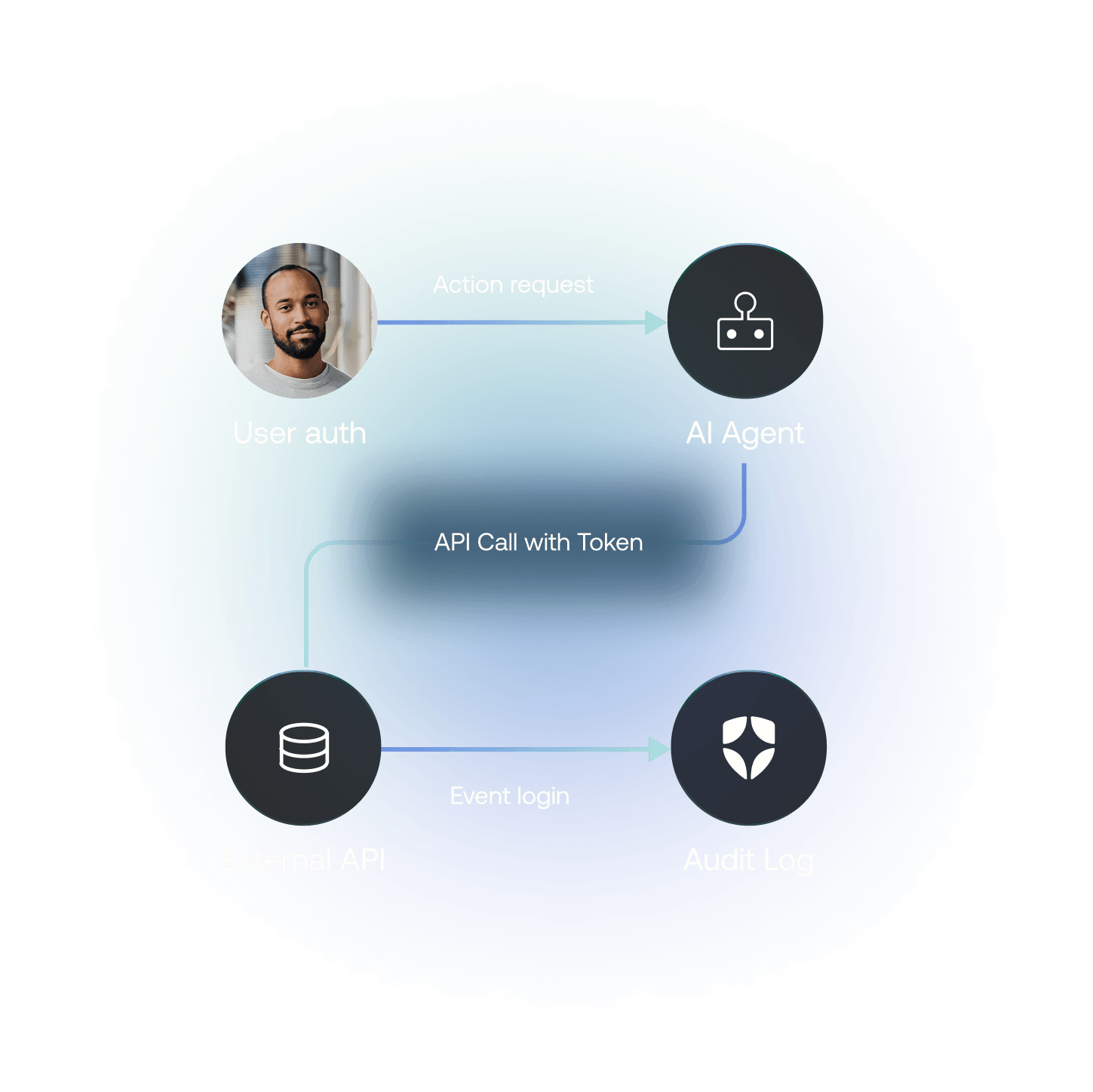 AI agent with user auth flow, including Auth0 audit log feature