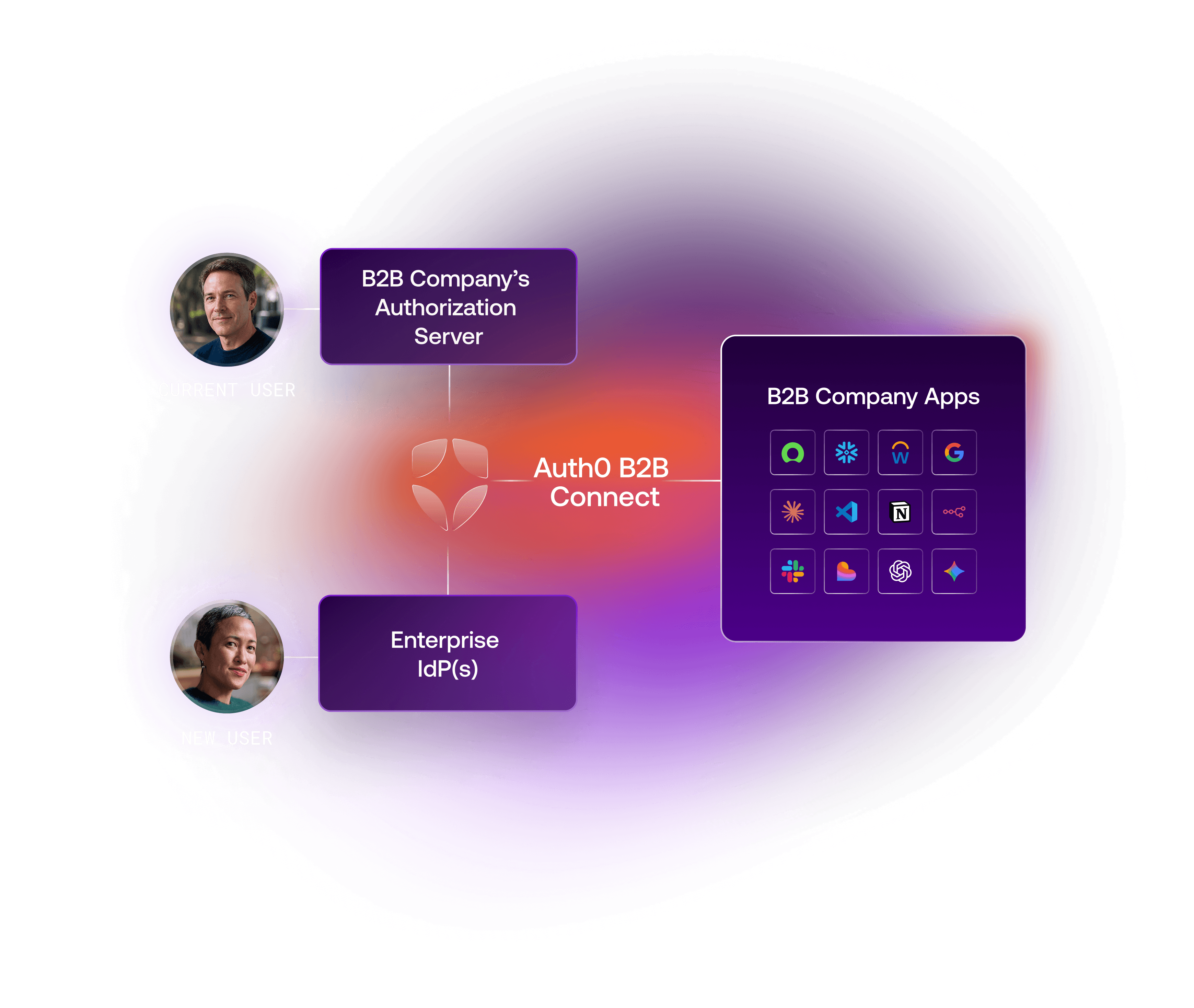 Auth0 B2B Connect
