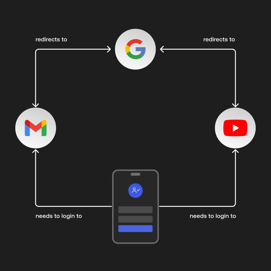 Diagram depicting single sign-on with a mobile device connecting to various apps by authenticating with Google.