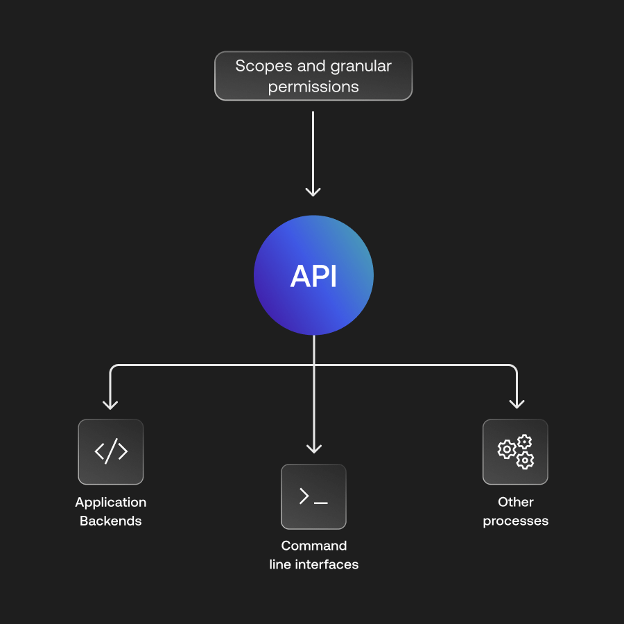 Diagram showing scopes and granular permissions connected to API then application backends, command line interfaces and other processes