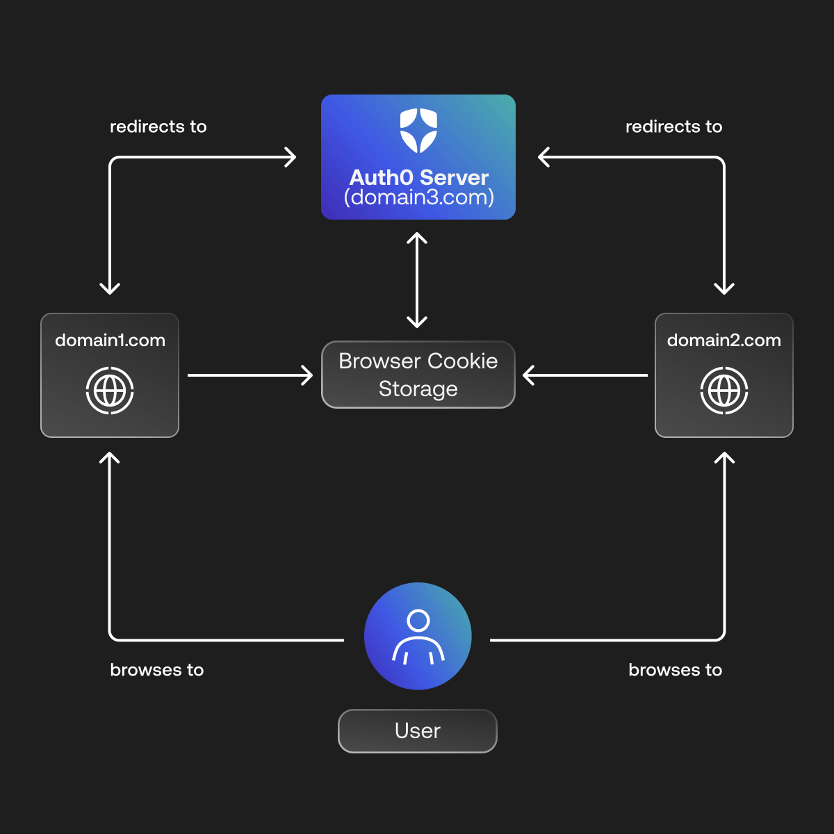 Diagram showing how an Auth0 server helps enable secure SSO for users with browser cookie storage and seamless authentication.