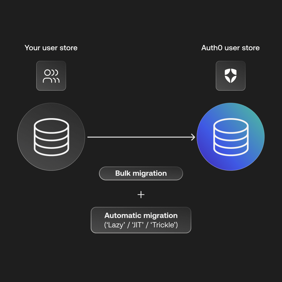 Diagram depicting a simple and seamless bulk migration from a user store to Auth0.