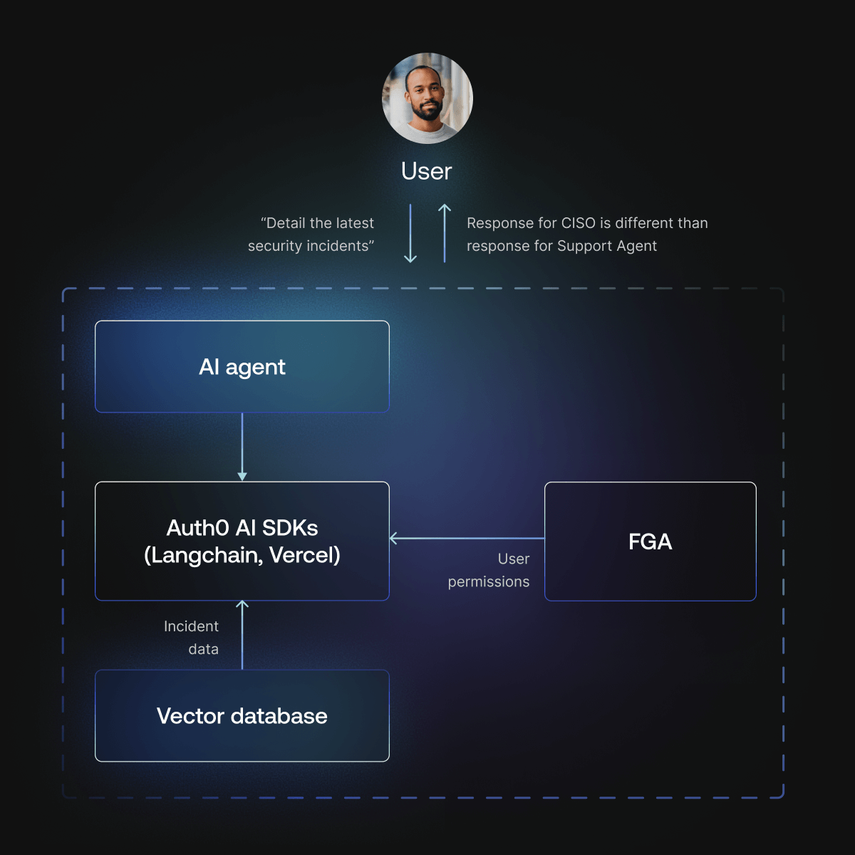 User interacting with an AI agent and FGA flow