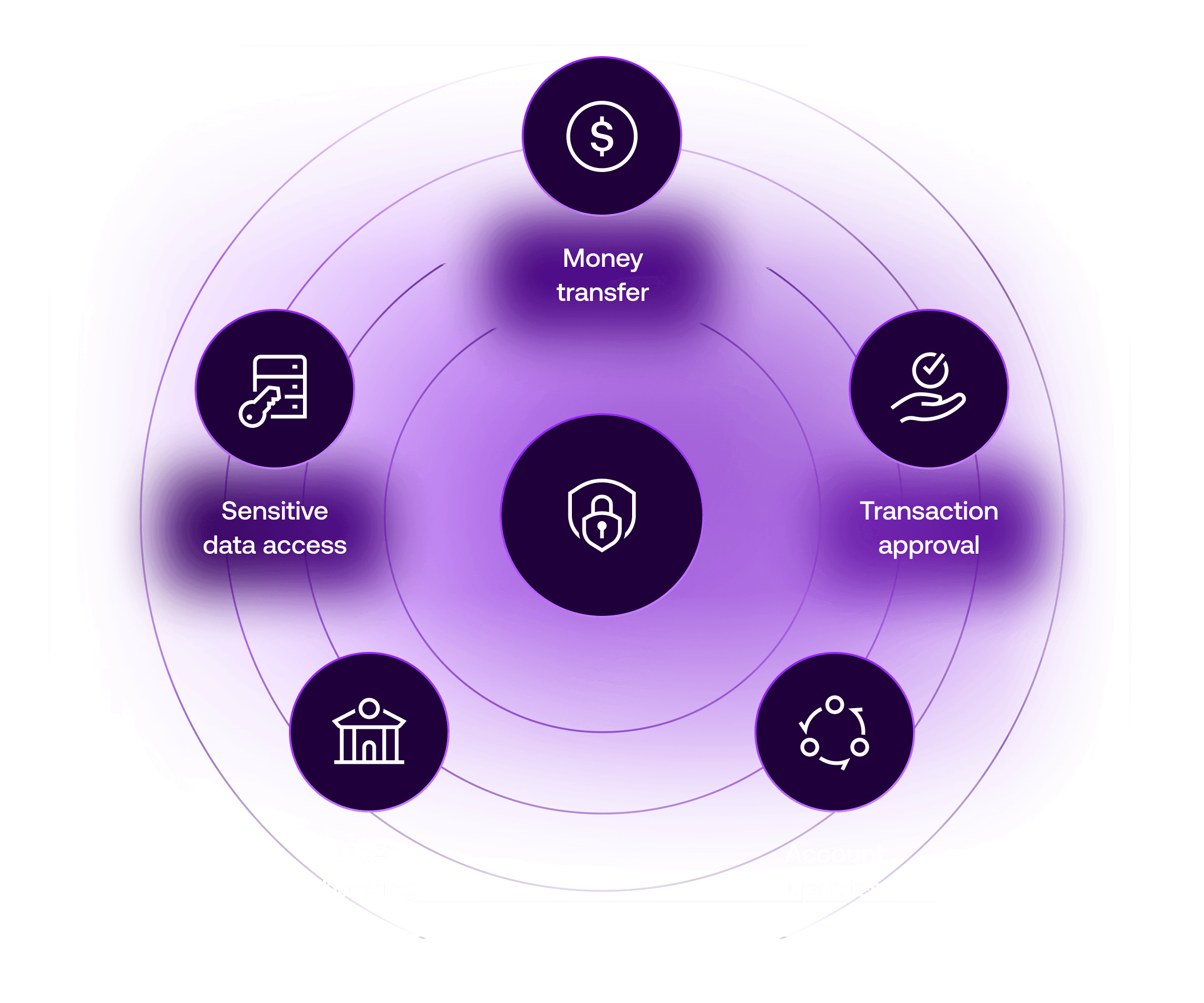 User login UI with biometrics and universal login icons
