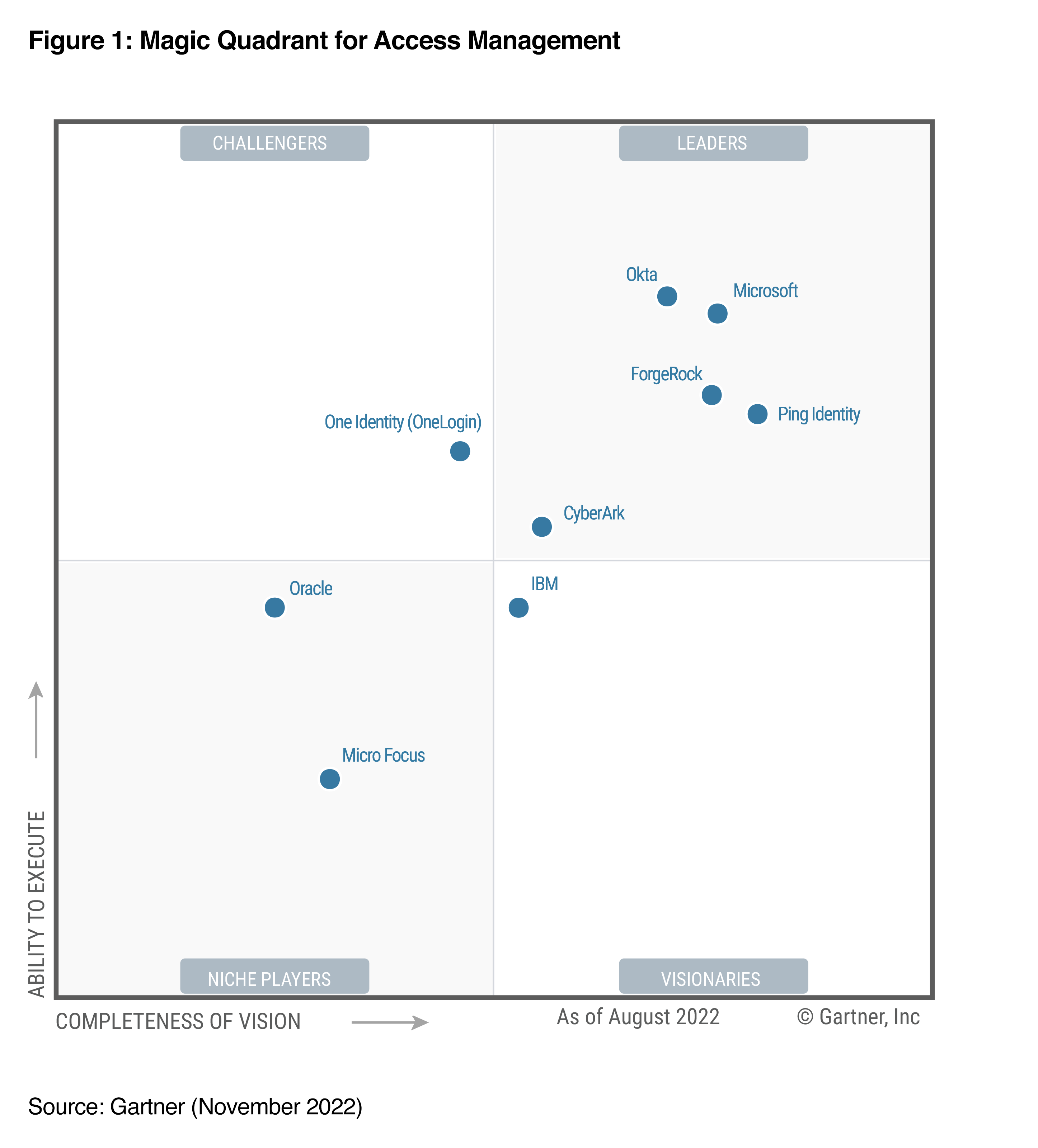 Gartner quadrant graphic