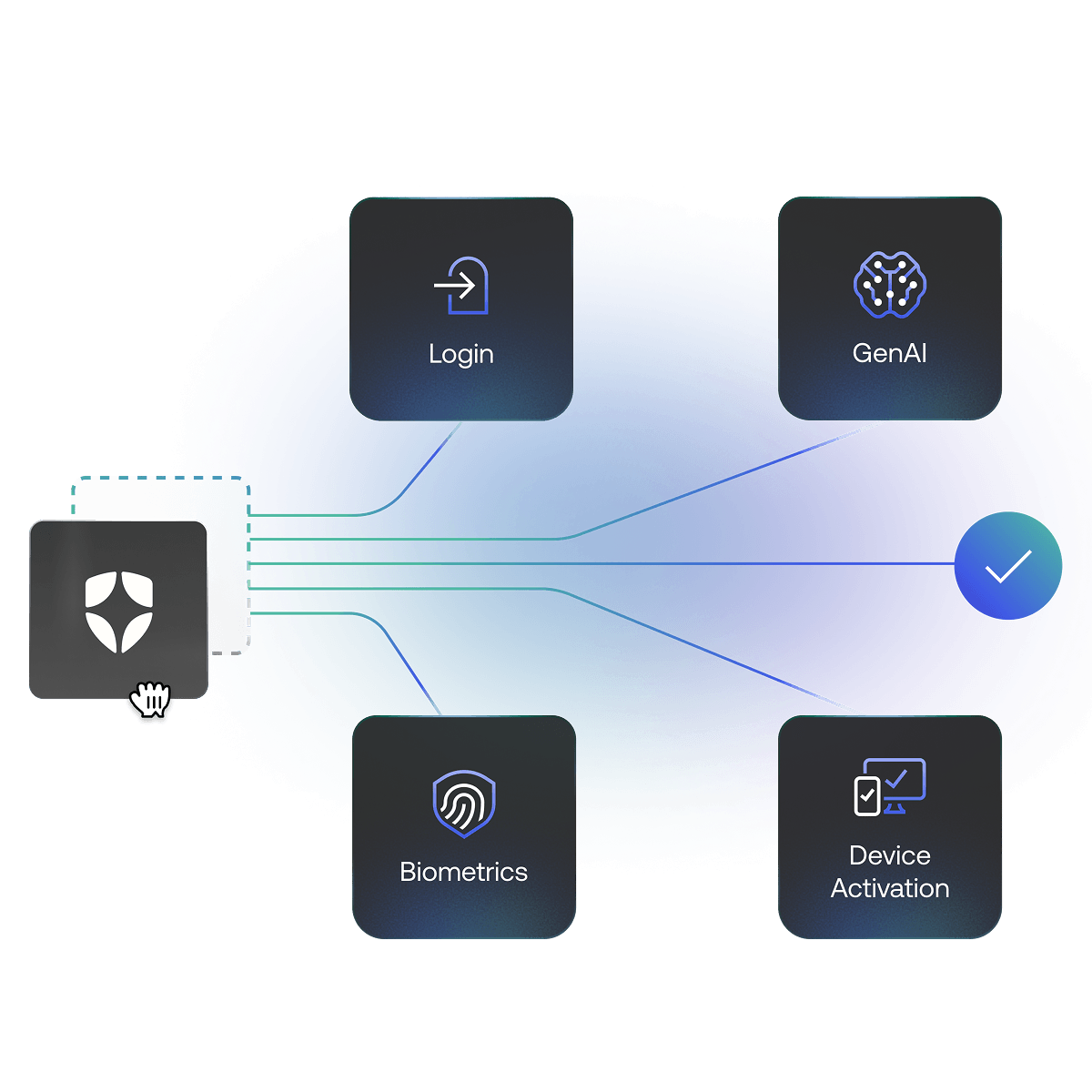 Auth0 identity layer with login, biometrics, gen AI, device activation icons
